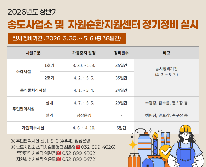 2026³âµµ »ó¹Ý±â ¼Ûµµ»ç¾÷¼Ò ¹× ÀÚ¿ø¼øÈ¯Áö¿ø¼¾ÅÍ Á¤±âÁ¤ºñ ¾È³»ÀÔ´Ï´Ù.
Àüü Á¤ºñ±â°£Àº 2026³â 3¿ù 30ÀϺÎÅÍ 5¿ù 6ÀϱîÁö ÃÑ 38Àϰ£ÀÔ´Ï´Ù.
¼Ò°¢½Ã¼³ 1È£±â´Â 3¿ù 30ÀϺÎÅÍ 5¿ù 3ÀϱîÁö 35Àϰ£ Á¤ºñ°¡ ÁøÇàµÇ¸ç,
2È£±â´Â 4¿ù 2ÀϺÎÅÍ 5¿ù 6ÀϱîÁö 35Àϰ£ Á¤ºñ°¡ ÁøÇàµË´Ï´Ù.
¼Ò°¢½Ã¼³ÀÇ µ¿½Ã Á¤ºñ±â°£Àº 4¿ù 2ÀϺÎÅÍ 5¿ù 3ÀϱîÁöÀÔ´Ï´Ù.
À½½Ä¹°Ã³¸®½Ã¼³Àº 4¿ù 1ÀϺÎÅÍ 5¿ù 4ÀϱîÁö 34Àϰ£ Á¤ºñ°¡ ÁøÇàµË´Ï´Ù.
ÁÖ¹ÎÆíÀͽü³ Áß ½Ç³»½Ã¼³Àº 4¿ù 7ÀϺÎÅÍ 5¿ù 5ÀϱîÁö 29Àϰ£ ¿î¿µÀÌ ÁߴܵǸç,
¼ö¿µÀå, Àá¼öÇ®, ÇコÀå µîÀÌ Æ÷ÇԵ˴ϴÙ.
½Ç¿Ü½Ã¼³Àº Á¤»ó ¿î¿µµÇ¸ç Ä·ÇÎÀå, °ñÇÁÀå, Ã౸Àå µîÀÌ ÀÌ¿ë °¡´ÉÇÕ´Ï´Ù.
½Ç³» ÁÖ¹ÎÆíÀͽü³Àº 5¿ù 6ÀϺÎÅÍ Á¤»ó ¿î¿µµË´Ï´Ù.
ÀÚ¿øÈ¸¼ö½Ã¼³Àº 4¿ù 6ÀϺÎÅÍ 4¿ù 10ÀϱîÁö 5Àϰ£ Á¤ºñ°¡ ÁøÇàµË´Ï´Ù.
¹®ÀÇ´Â ¼Ûµµ»ç¾÷¼Ò ¼Ò°¢½Ã¼³¿î¿µÆÀ 032-899-4626,
ÁÖ¹ÎÆíÀͽü³ÆÀ 032-899-4862,
ÀÚ¿øÈ¸¼ö½Ã¼³ÆÀ 032-899-0472·Î ¿¬¶ôÇϽñ⠹ٶø´Ï´Ù.
